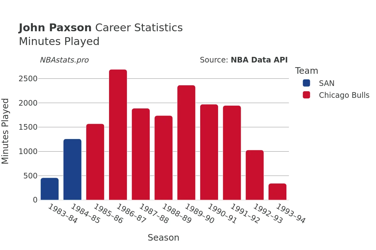 John Paxson Minutes–Played Career Chart