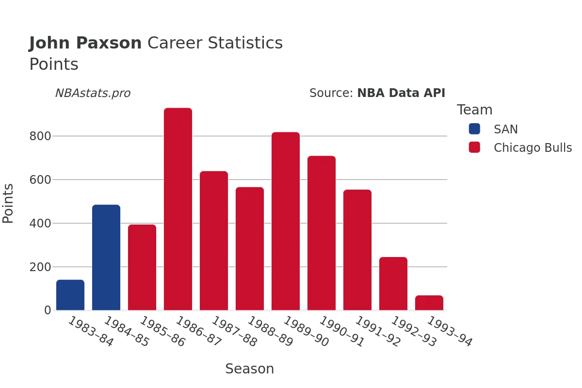 John Paxson Points Career Chart