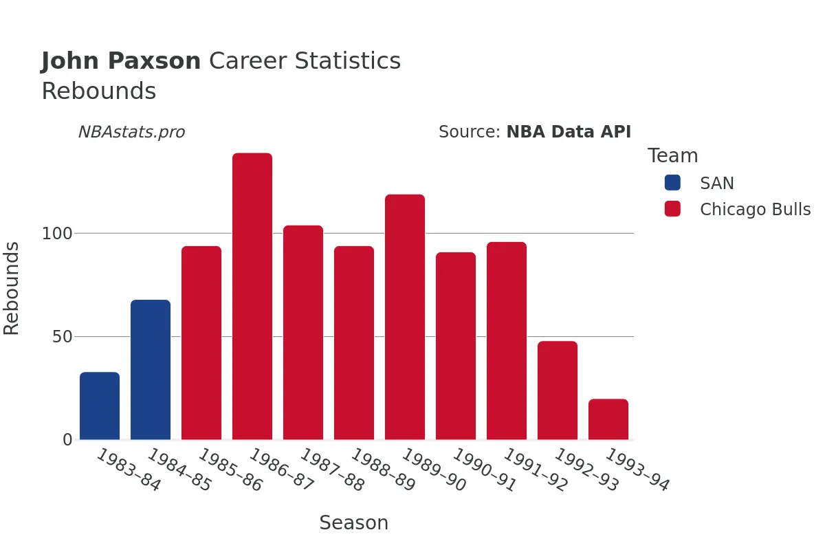 John Paxson Rebounds Career Chart