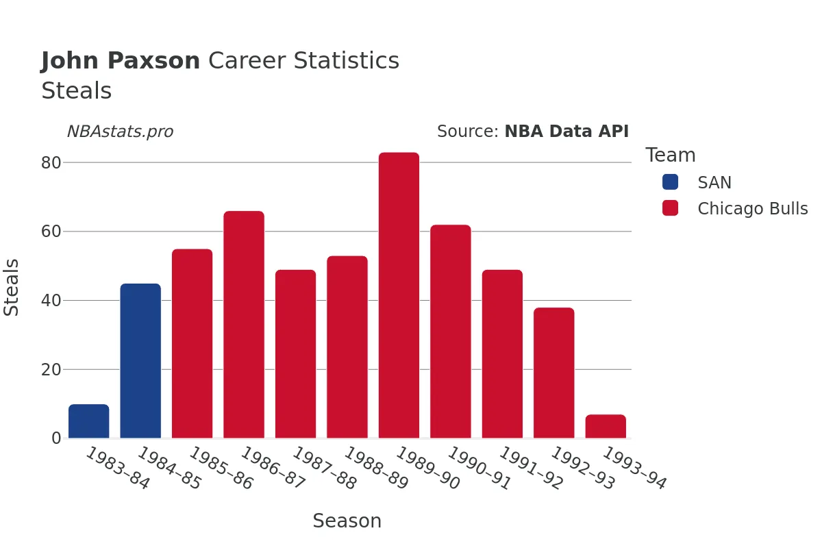 John Paxson Steals Career Chart