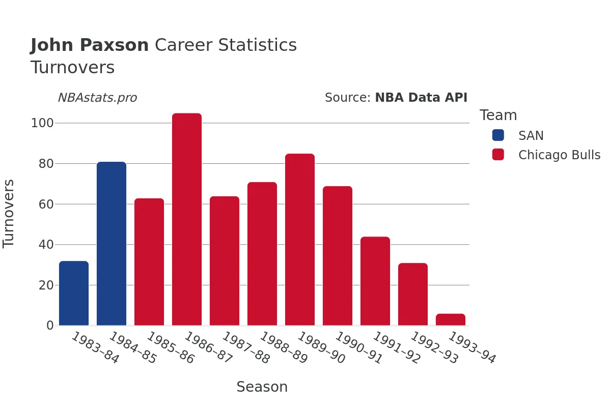 John Paxson Turnovers Career Chart