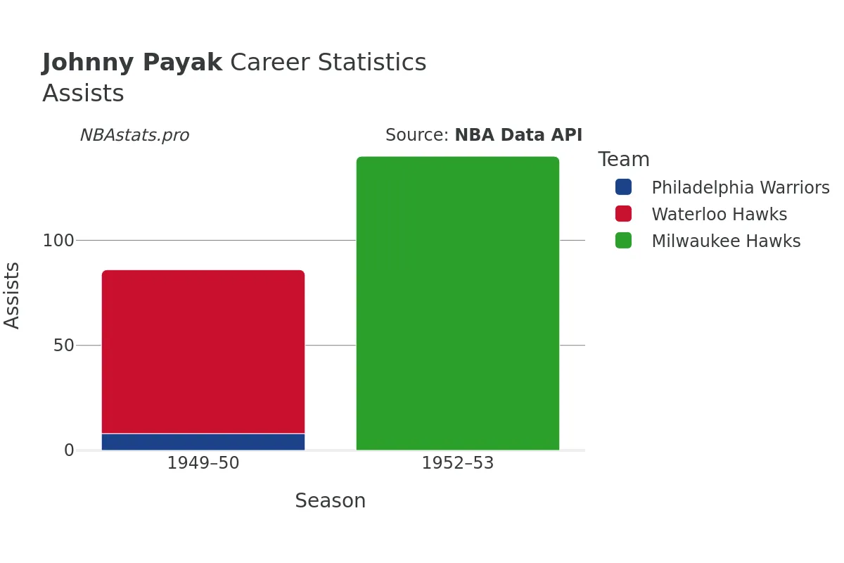 Johnny Payak Assists Career Chart