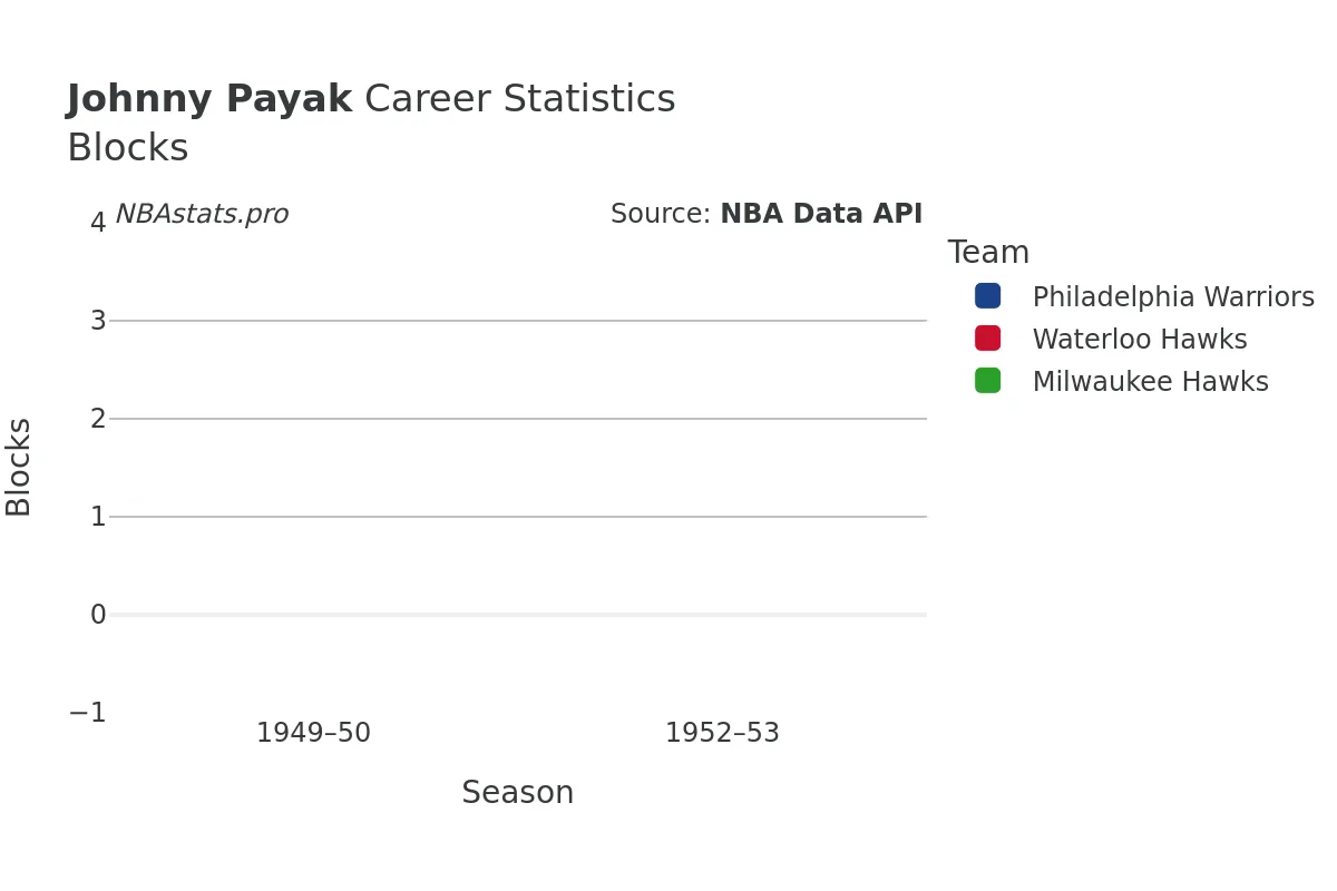Johnny Payak Blocks Career Chart