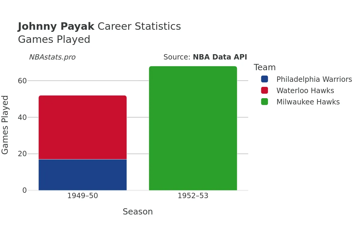 Johnny Payak Games–Played Career Chart