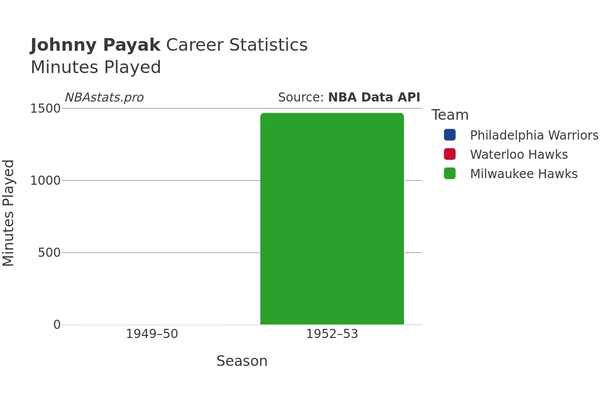 Johnny Payak Minutes–Played Career Chart
