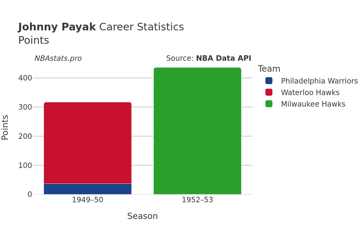 Johnny Payak Points Career Chart