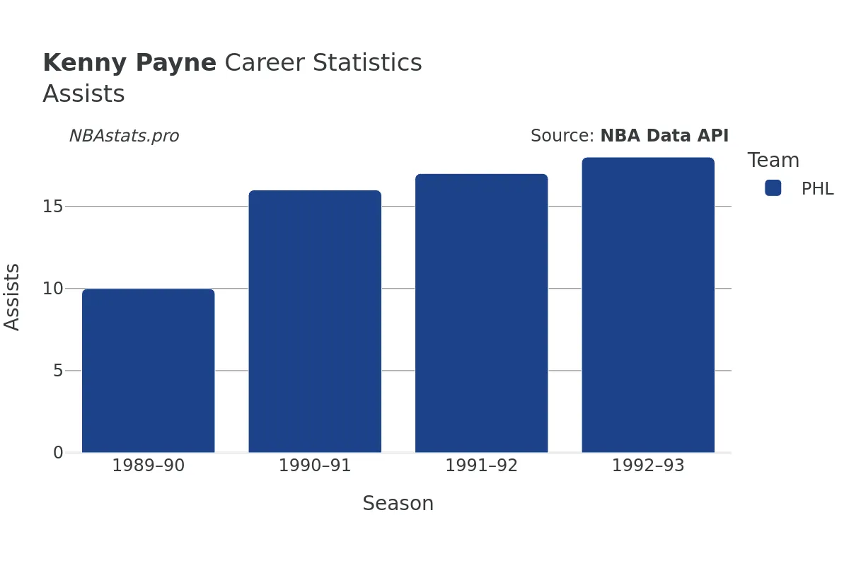 Kenny Payne Assists Career Chart