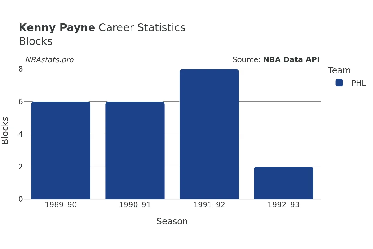 Kenny Payne Blocks Career Chart