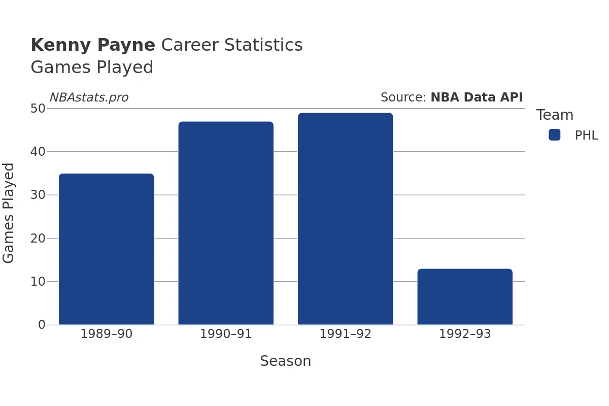Kenny Payne Games–Played Career Chart