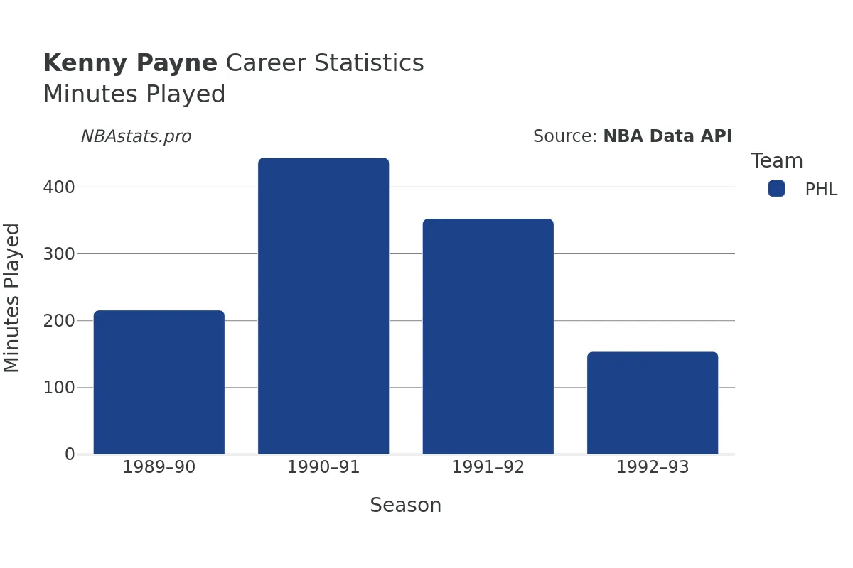 Kenny Payne Minutes–Played Career Chart
