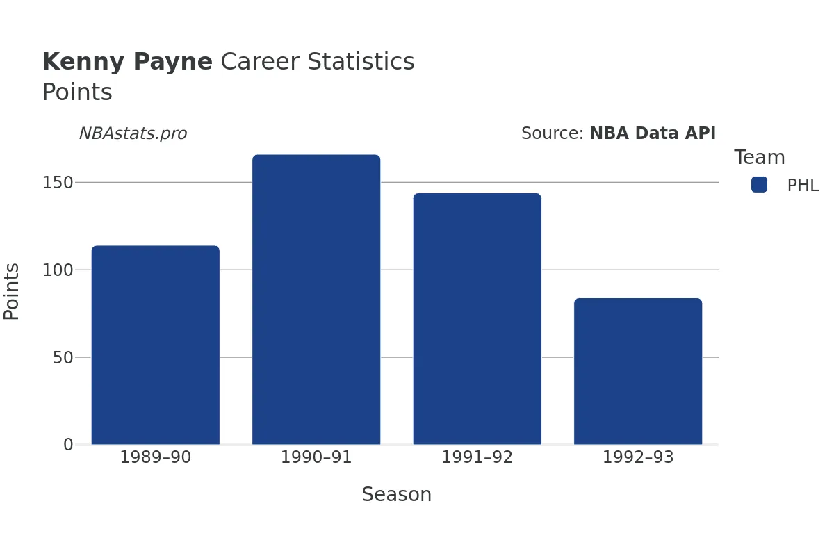 Kenny Payne Points Career Chart