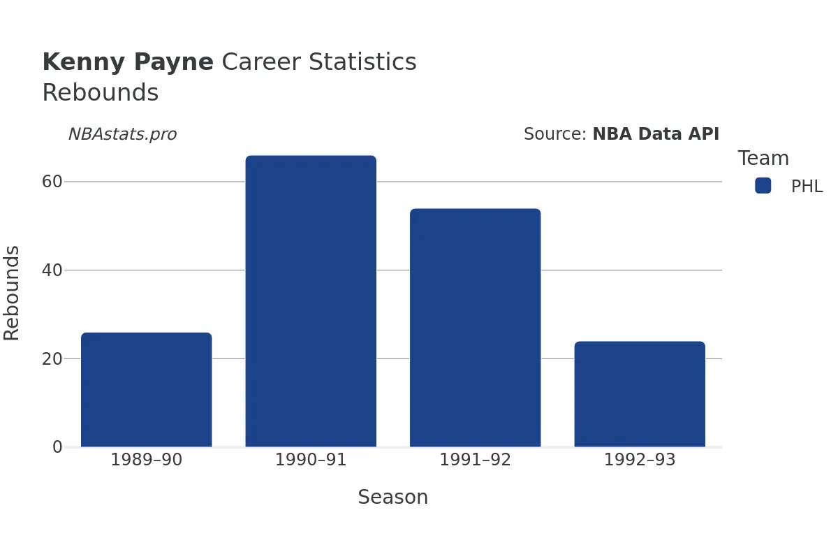 Kenny Payne Rebounds Career Chart