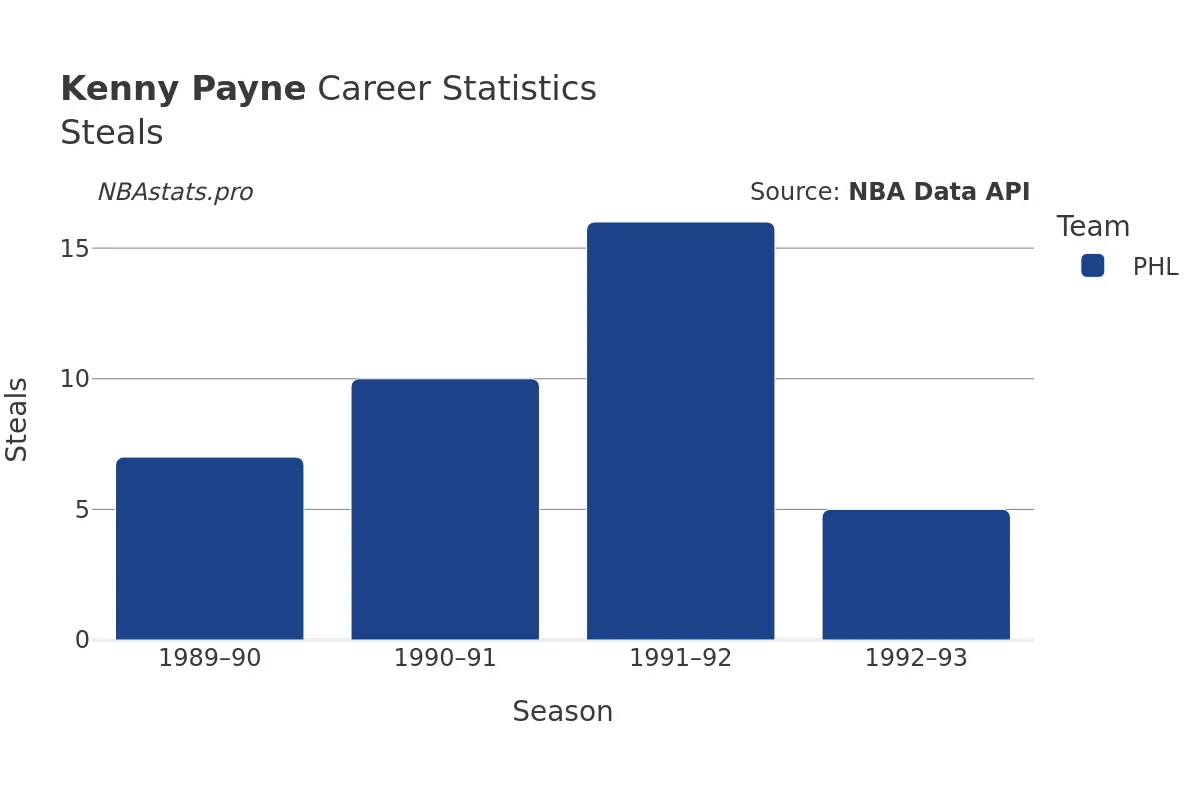 Kenny Payne Steals Career Chart