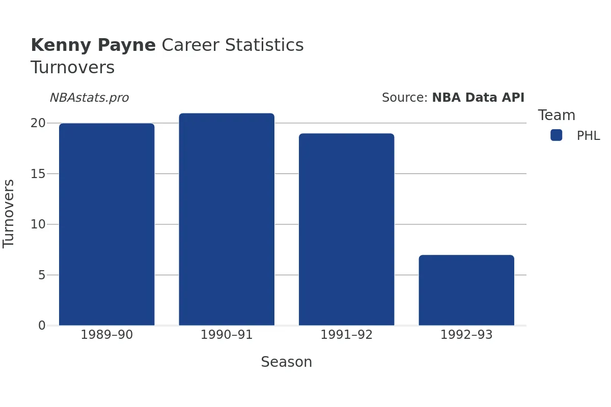 Kenny Payne Turnovers Career Chart