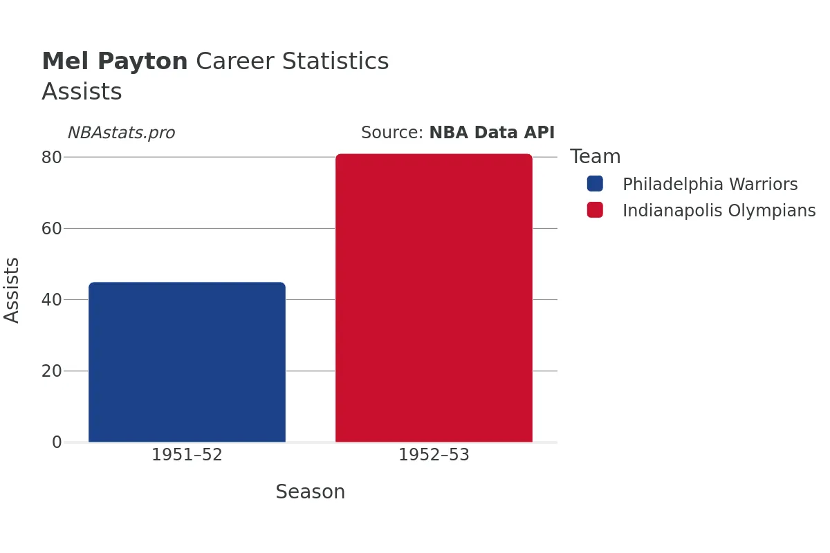 Mel Payton Assists Career Chart