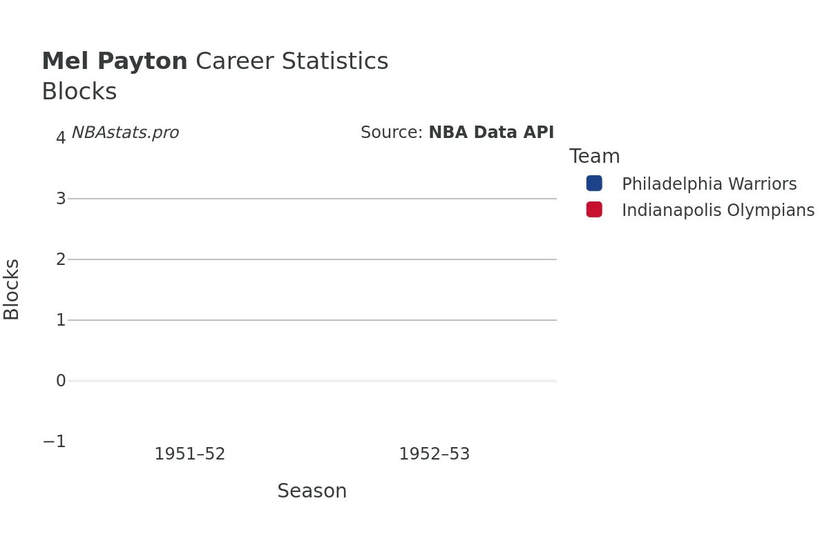 Mel Payton Blocks Career Chart