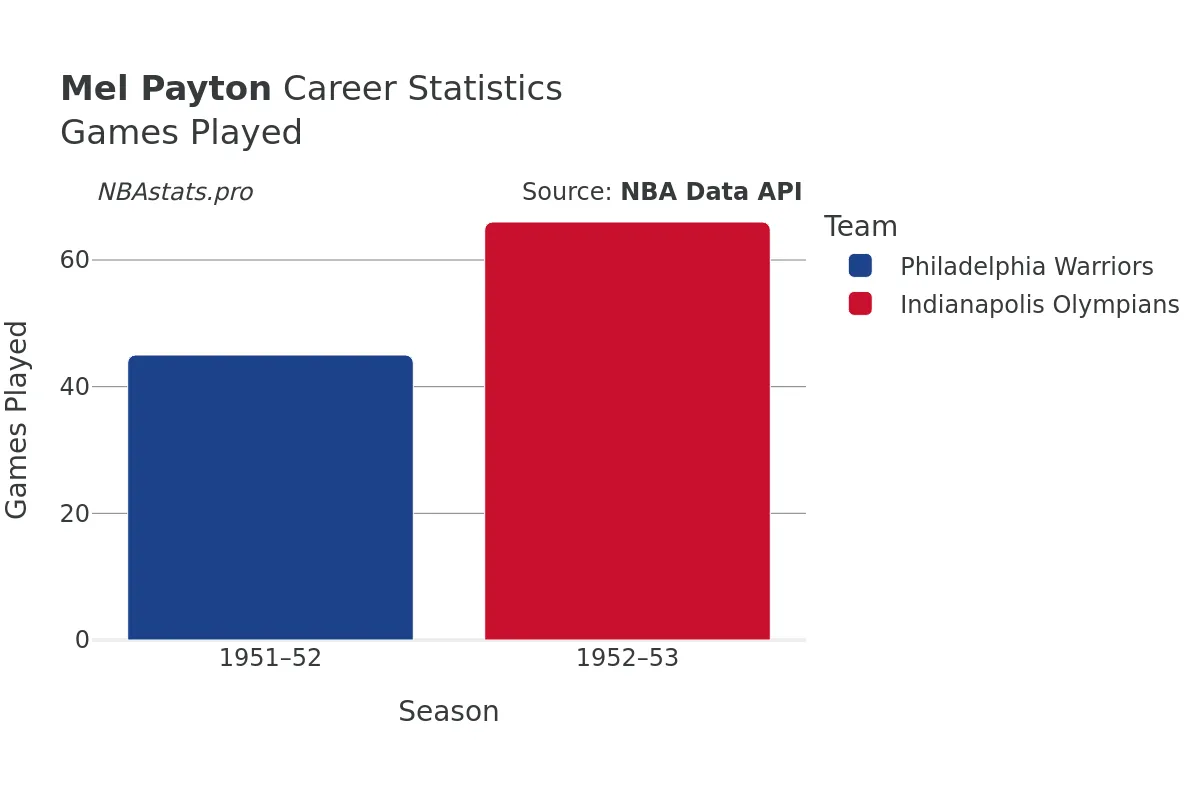 Mel Payton Games–Played Career Chart