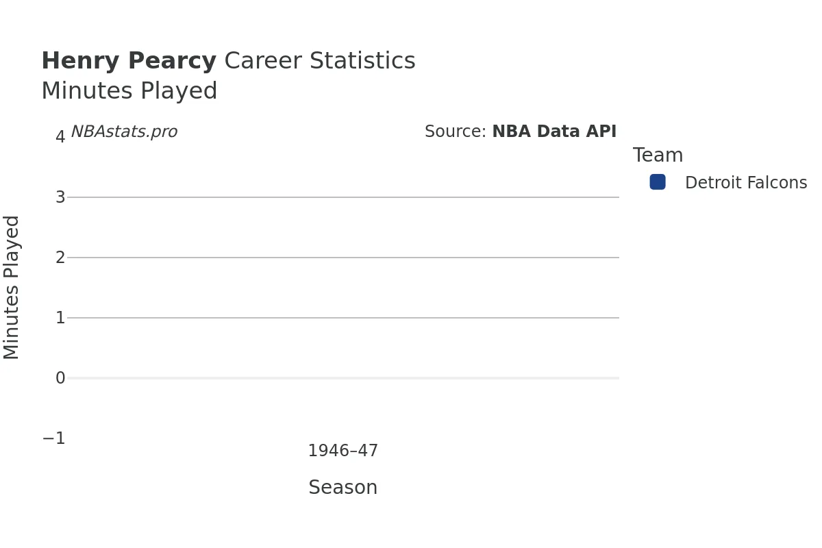Henry Pearcy Minutes–Played Career Chart