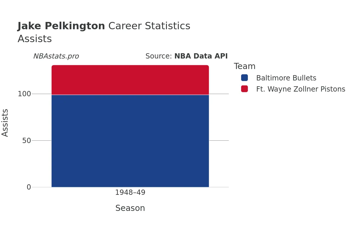 Jake Pelkington Assists Career Chart