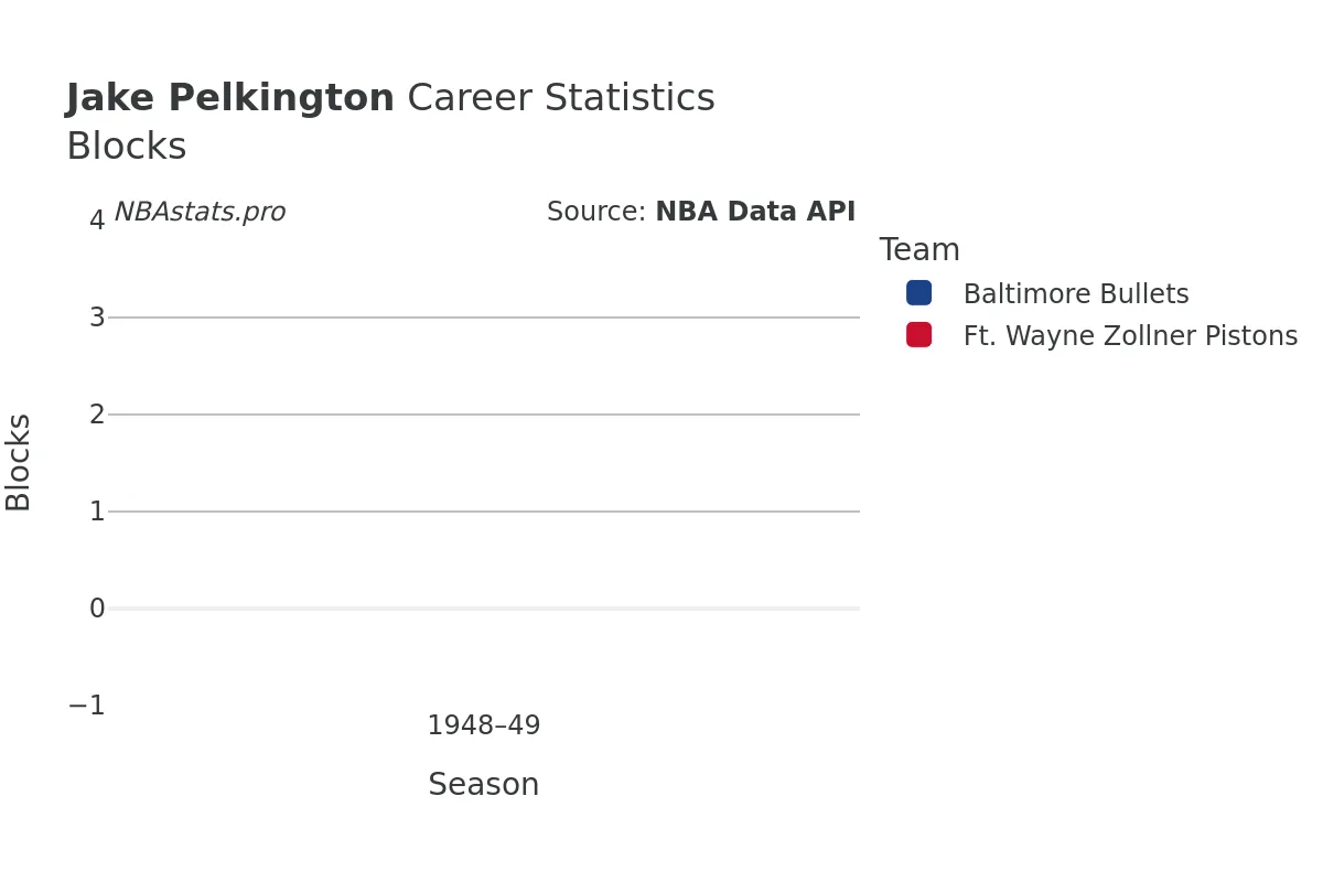 Jake Pelkington Blocks Career Chart