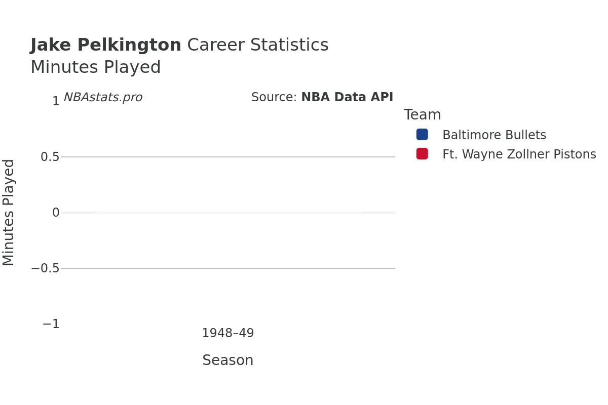 Jake Pelkington Minutes–Played Career Chart