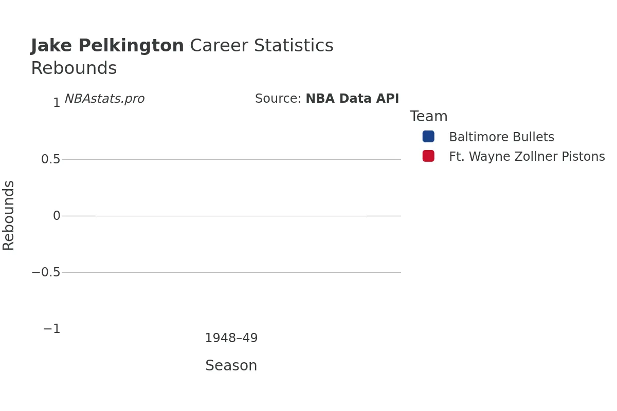 Jake Pelkington Rebounds Career Chart