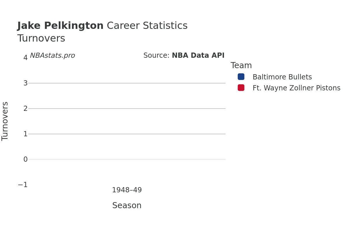 Jake Pelkington Turnovers Career Chart