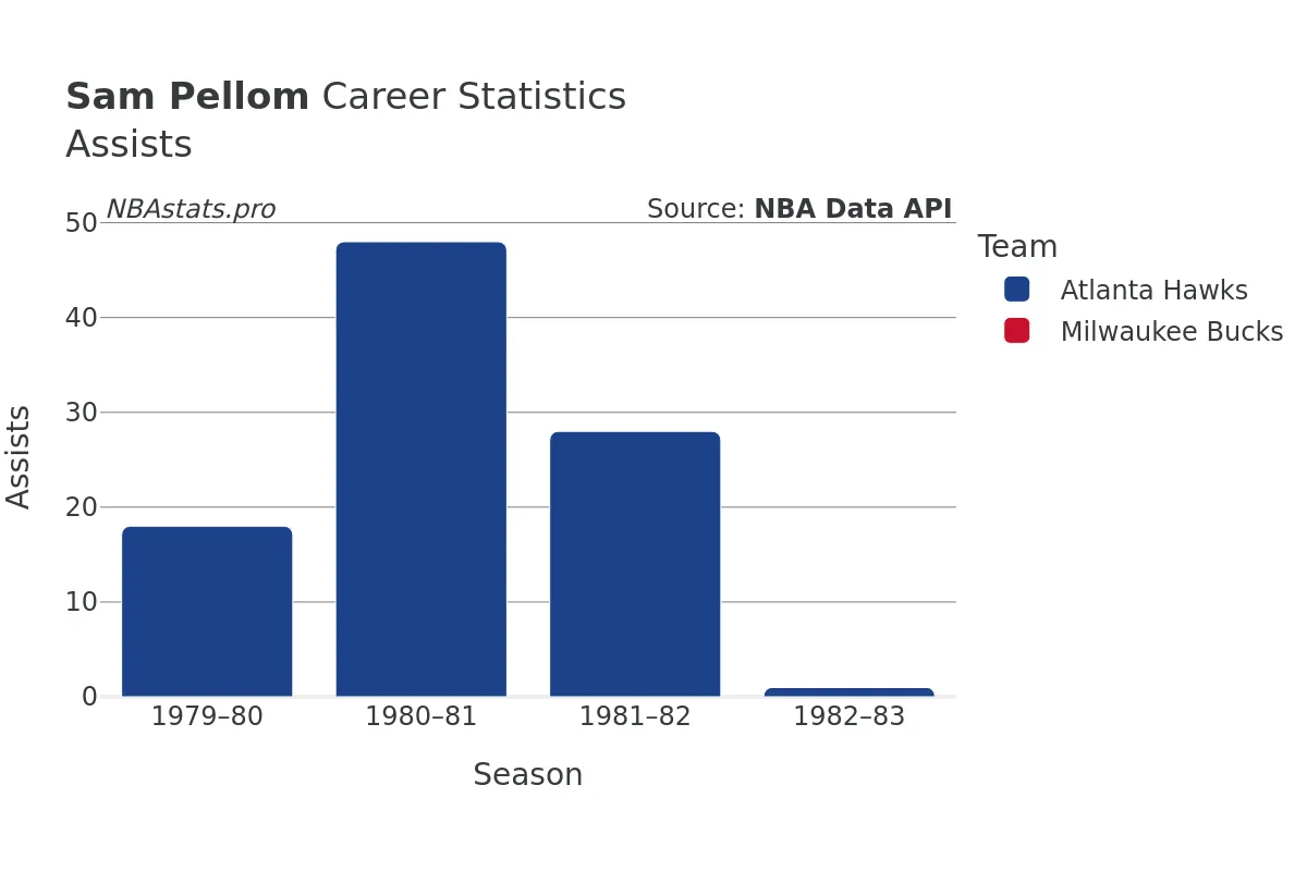 Sam Pellom Assists Career Chart