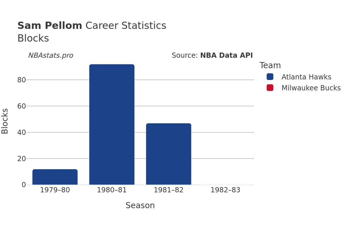 Sam Pellom Blocks Career Chart