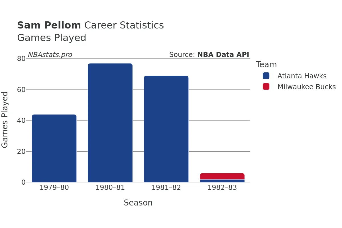 Sam Pellom Games–Played Career Chart