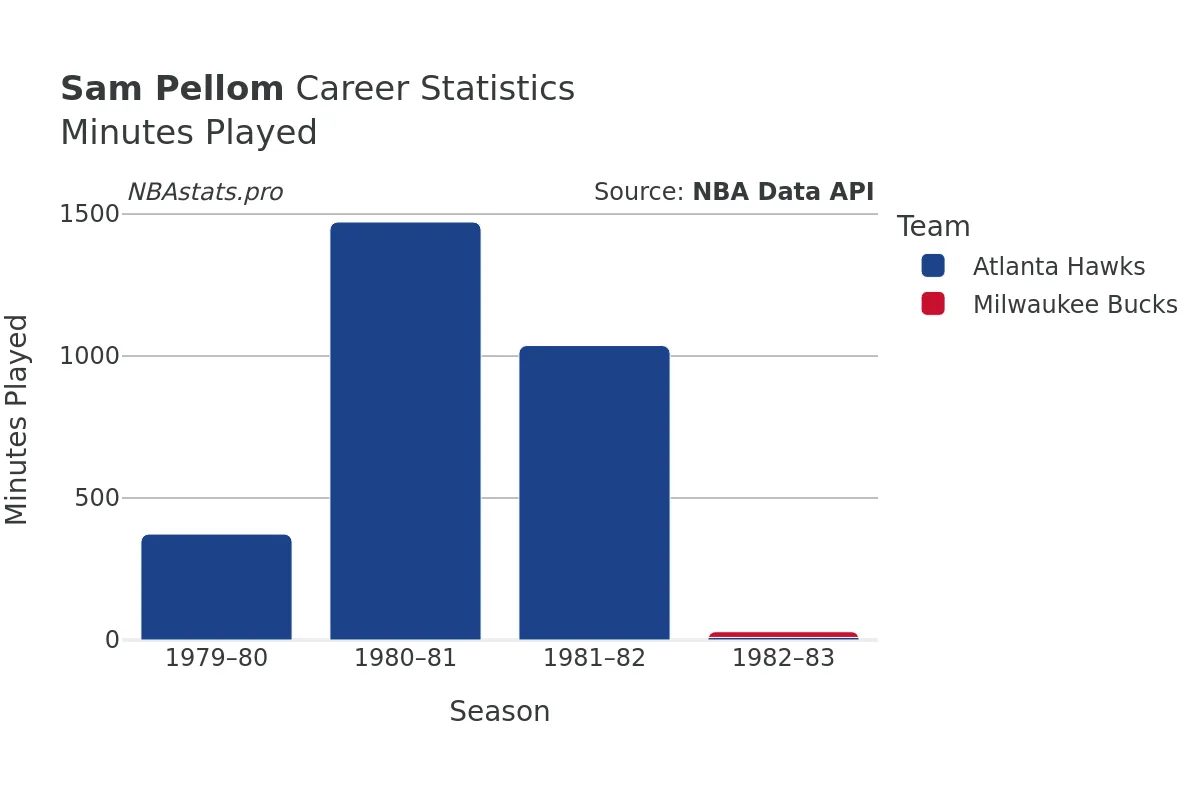 Sam Pellom Minutes–Played Career Chart