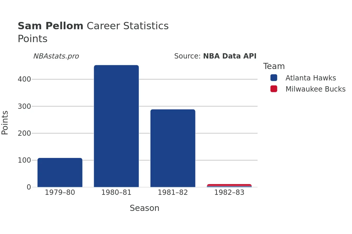 Sam Pellom Points Career Chart