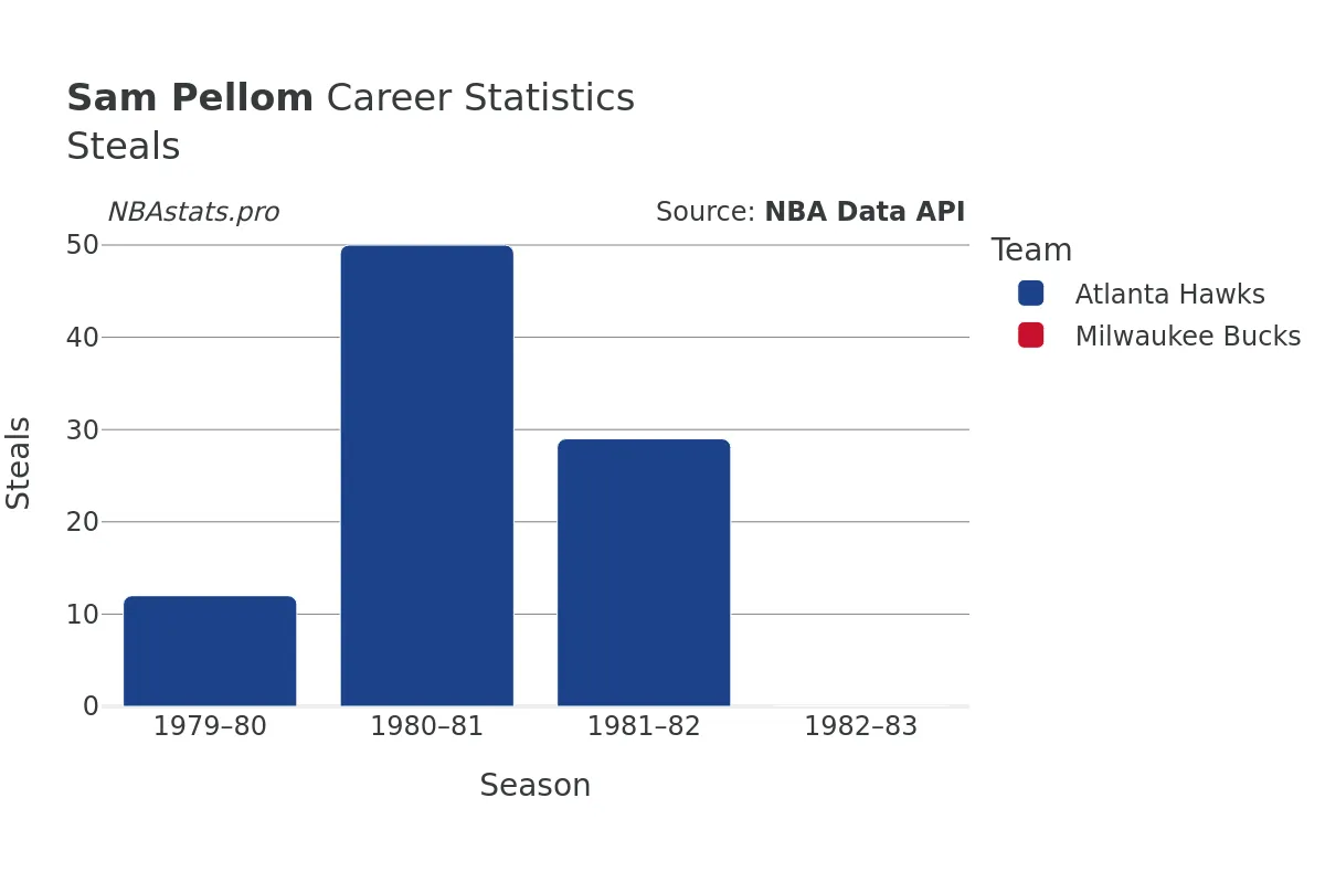 Sam Pellom Steals Career Chart