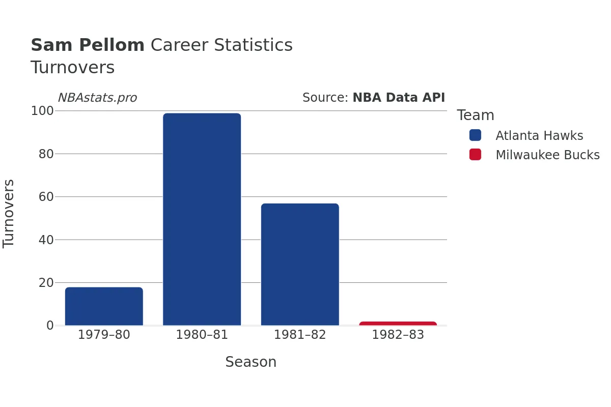 Sam Pellom Turnovers Career Chart