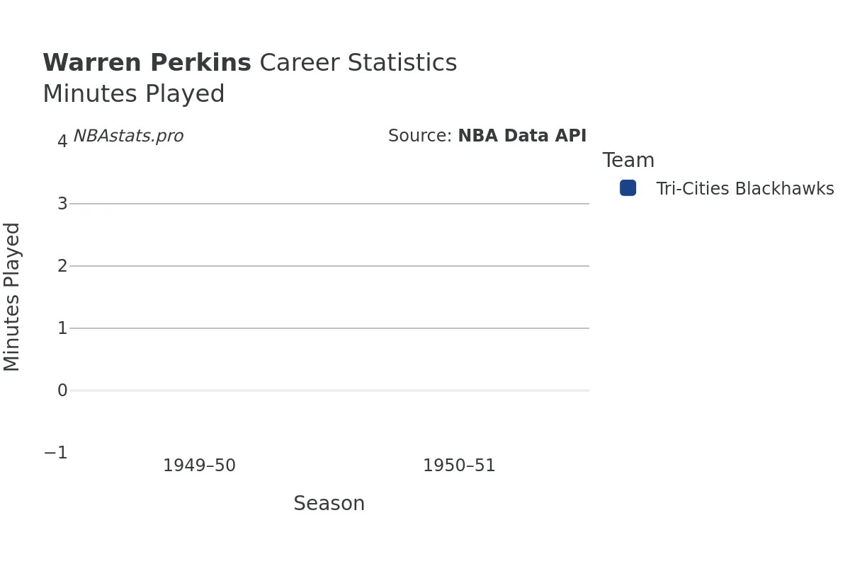 Warren Perkins Minutes–Played Career Chart