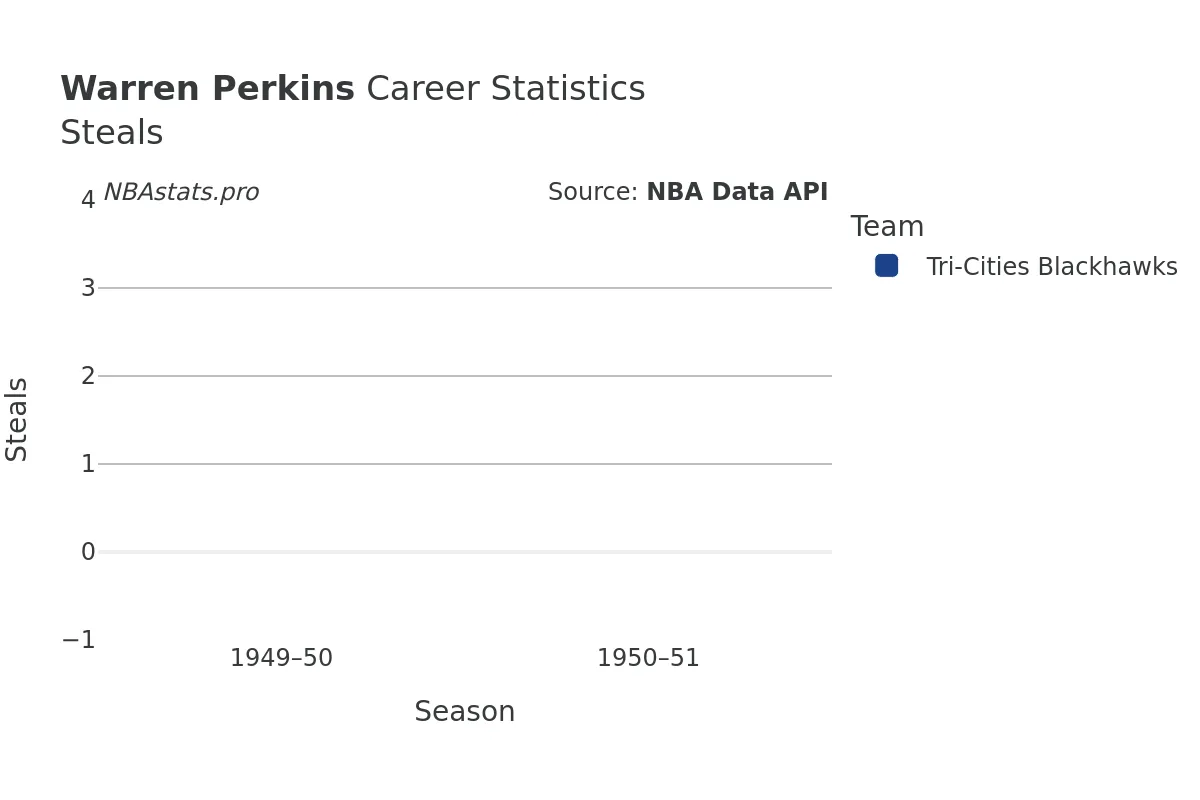 Warren Perkins Steals Career Chart