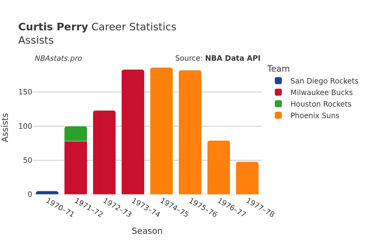 Curtis Perry Assists Career Chart