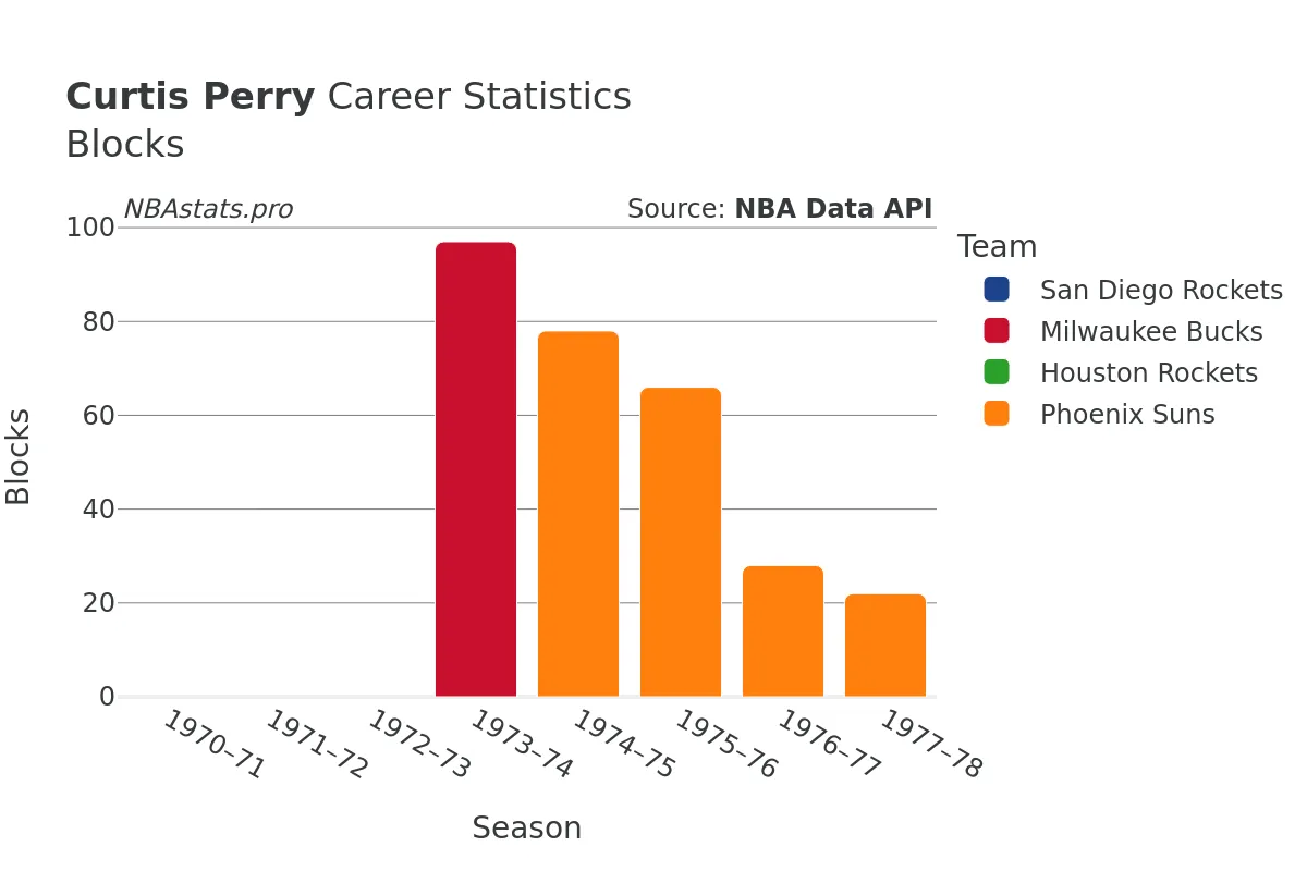 Curtis Perry Blocks Career Chart