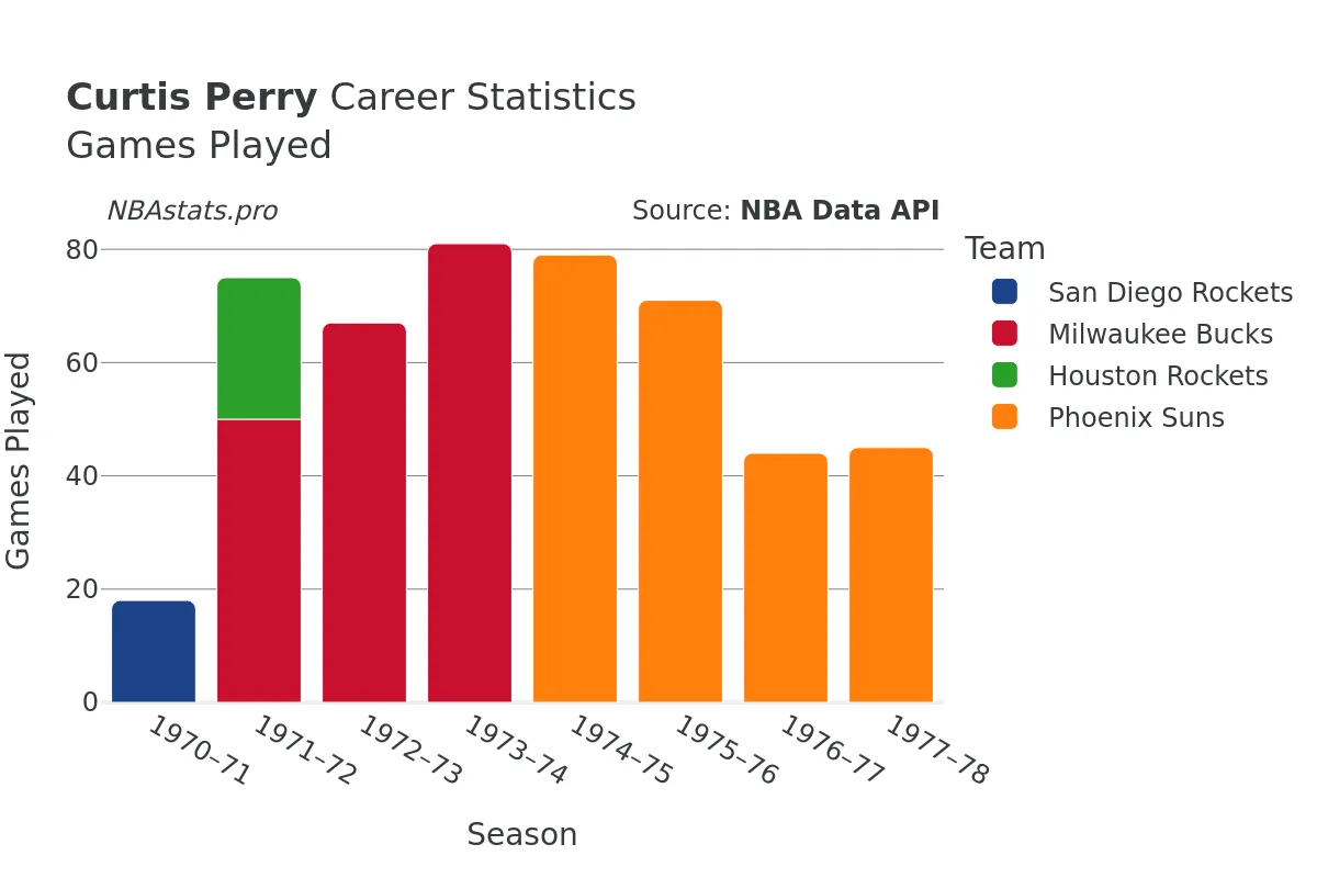 Curtis Perry Games–Played Career Chart