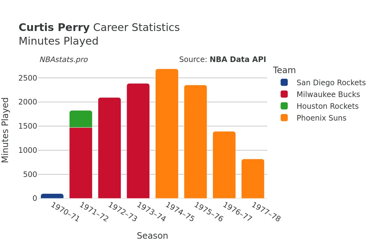 Curtis Perry Minutes–Played Career Chart