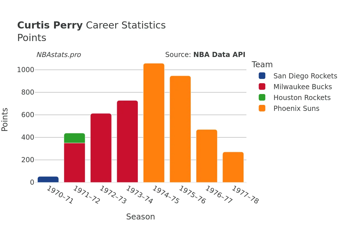 Curtis Perry Points Career Chart