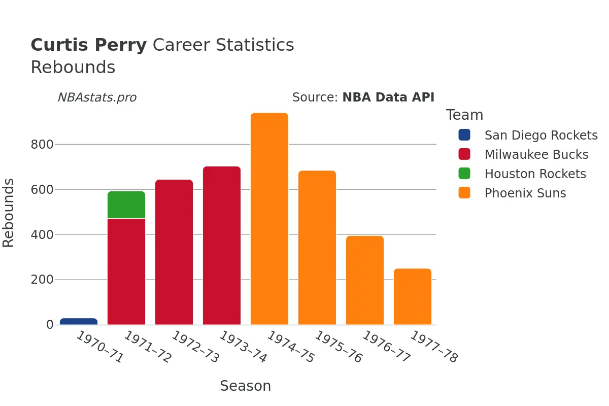 Curtis Perry Rebounds Career Chart