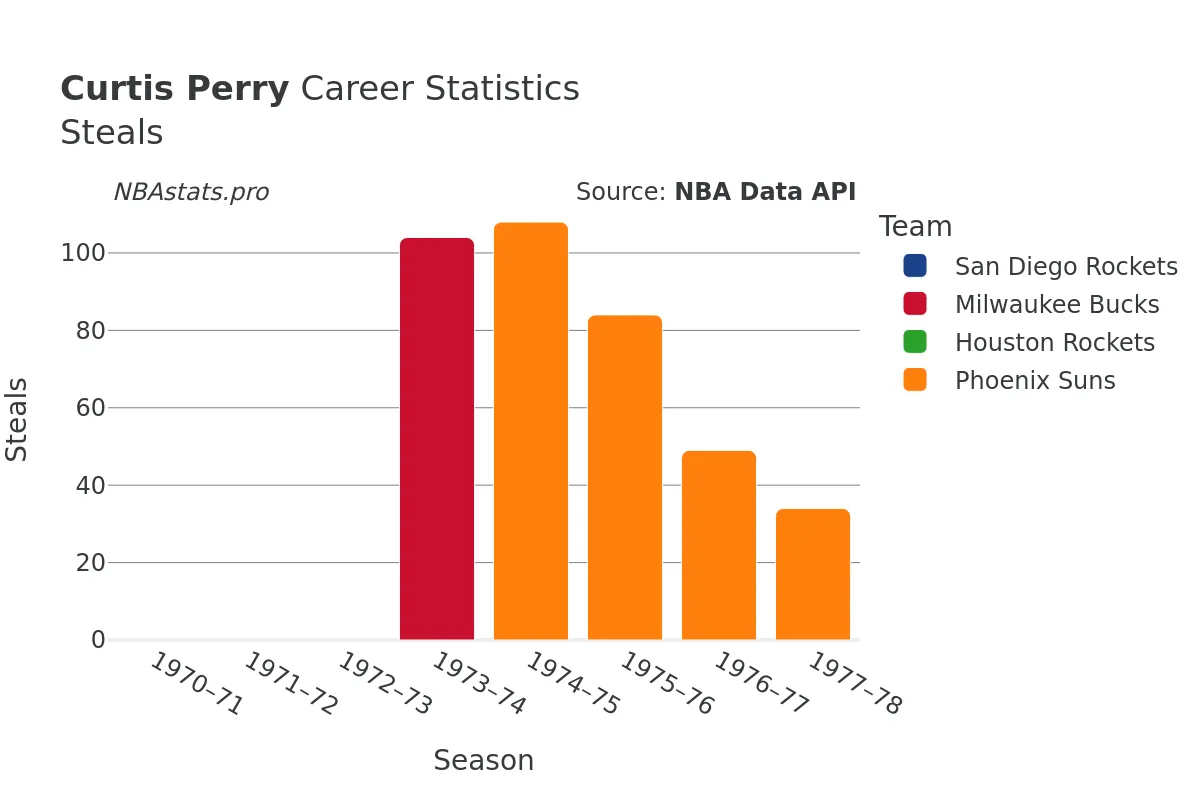 Curtis Perry Steals Career Chart