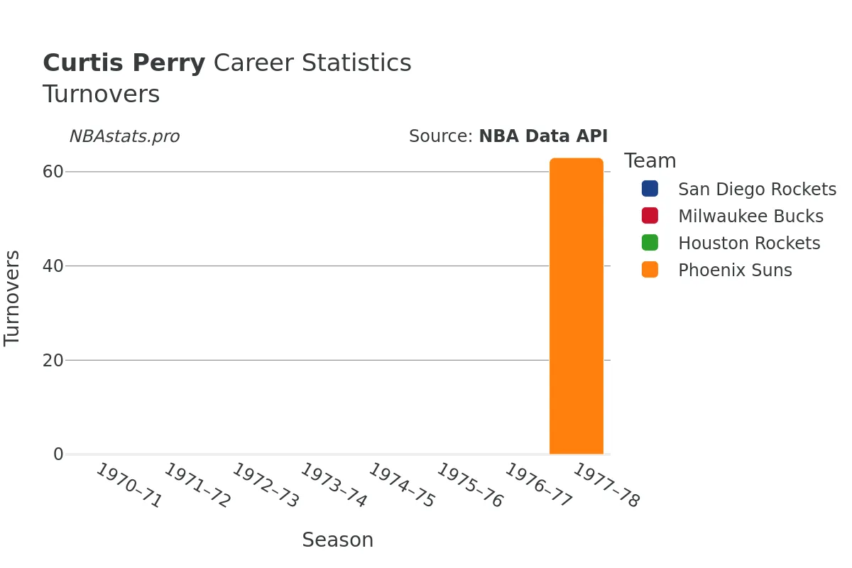 Curtis Perry Turnovers Career Chart