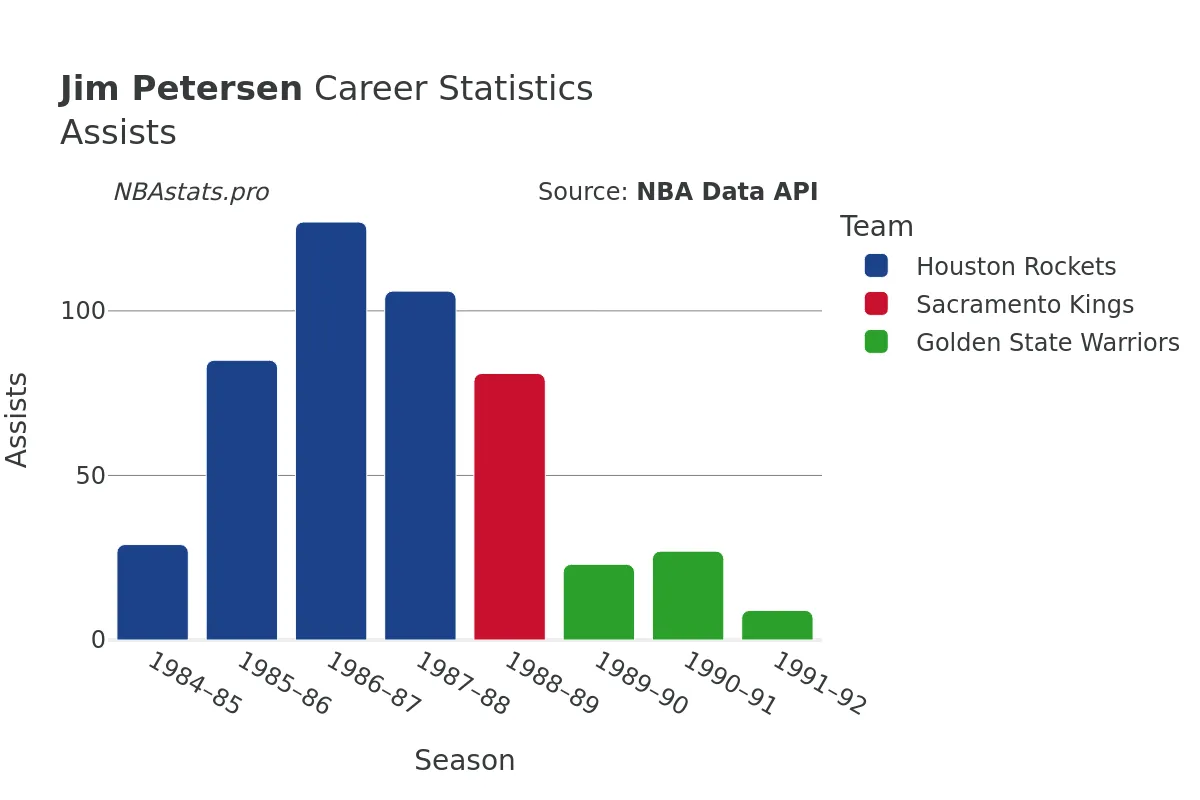 Jim Petersen Assists Career Chart