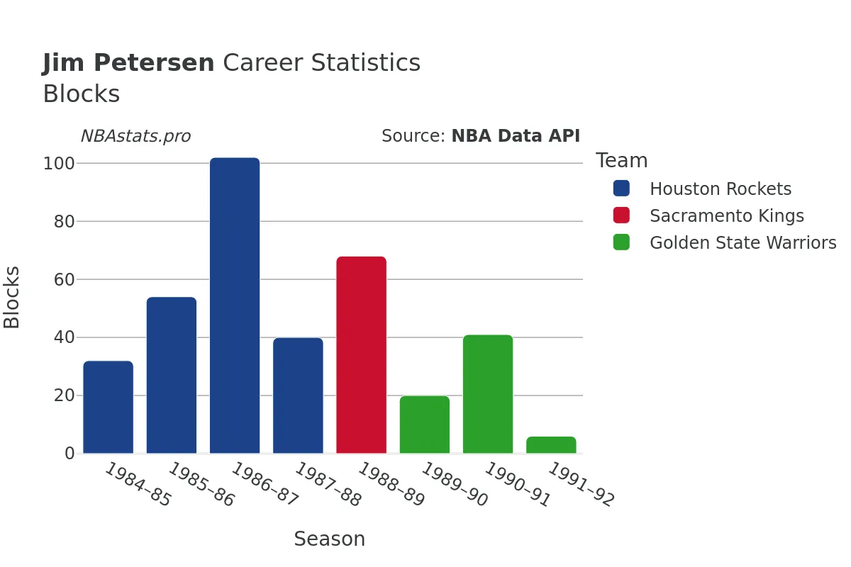 Jim Petersen Blocks Career Chart