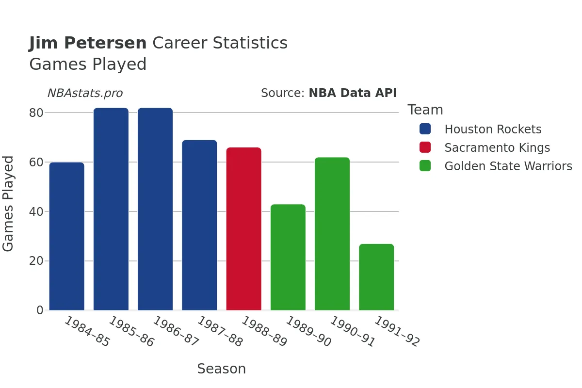 Jim Petersen Games–Played Career Chart