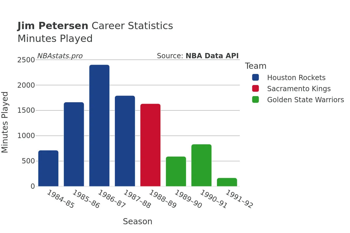 Jim Petersen Minutes–Played Career Chart