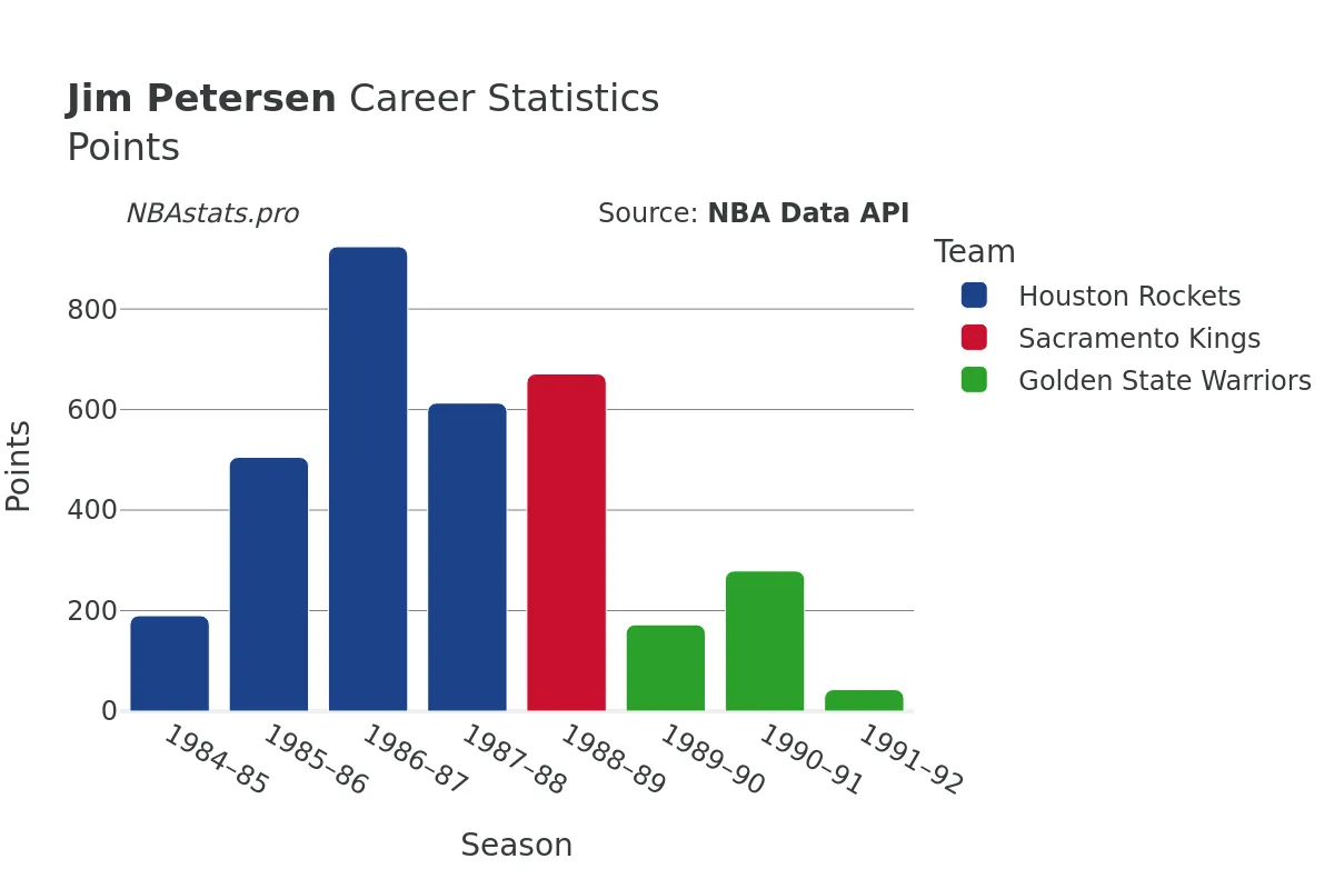 Jim Petersen Points Career Chart