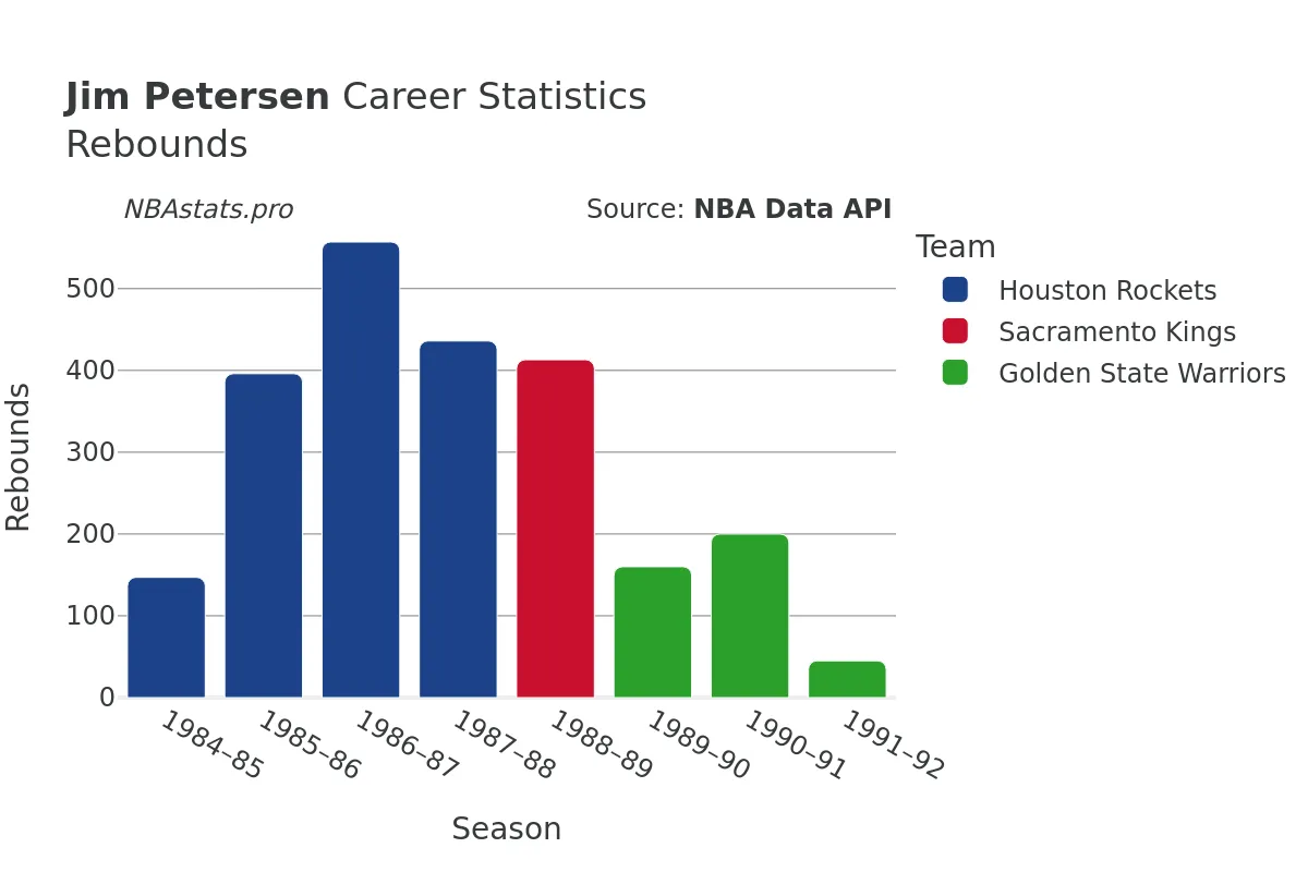 Jim Petersen Rebounds Career Chart